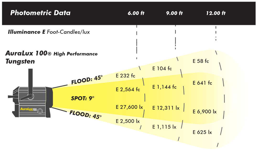 AuraLux 100 5.5" Studio LED Fresnel Tungsten Photometric