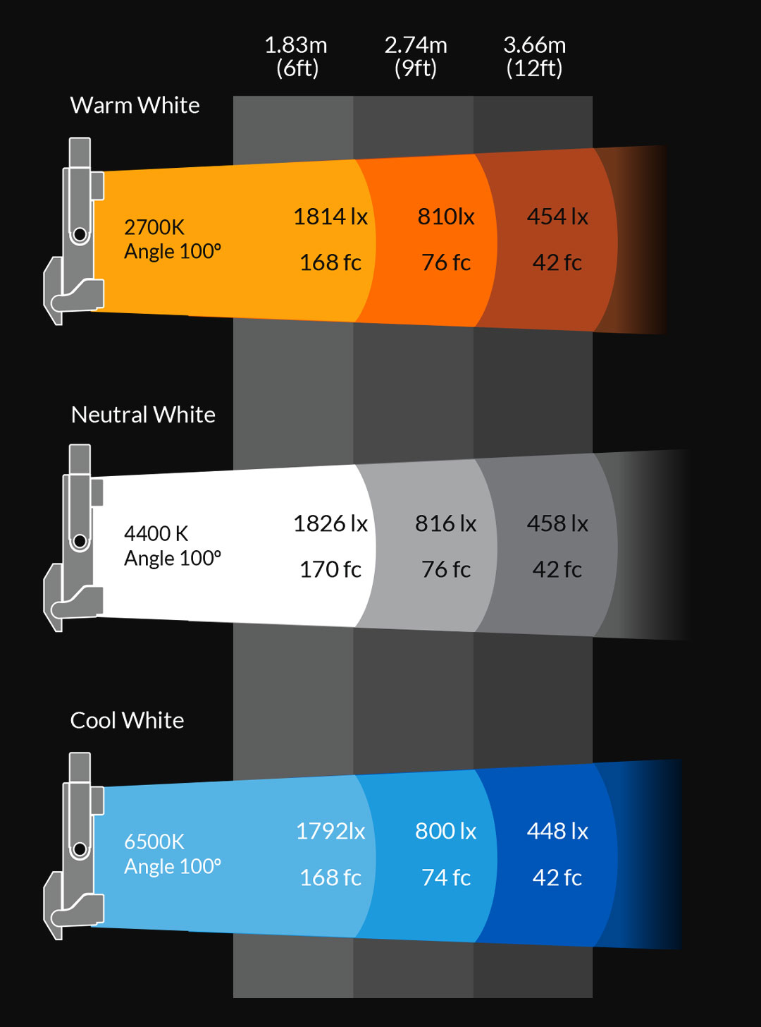 Cinelight Color 200L, 4x1 RGBWW LED Panel Photometric