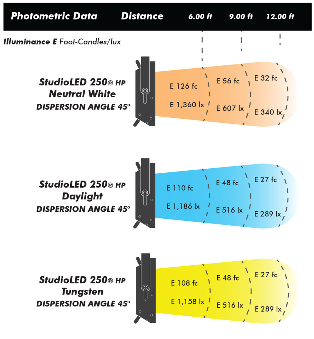 Studio LED 250 HP Tunable DMX Bi-Color LED Panel Photometric