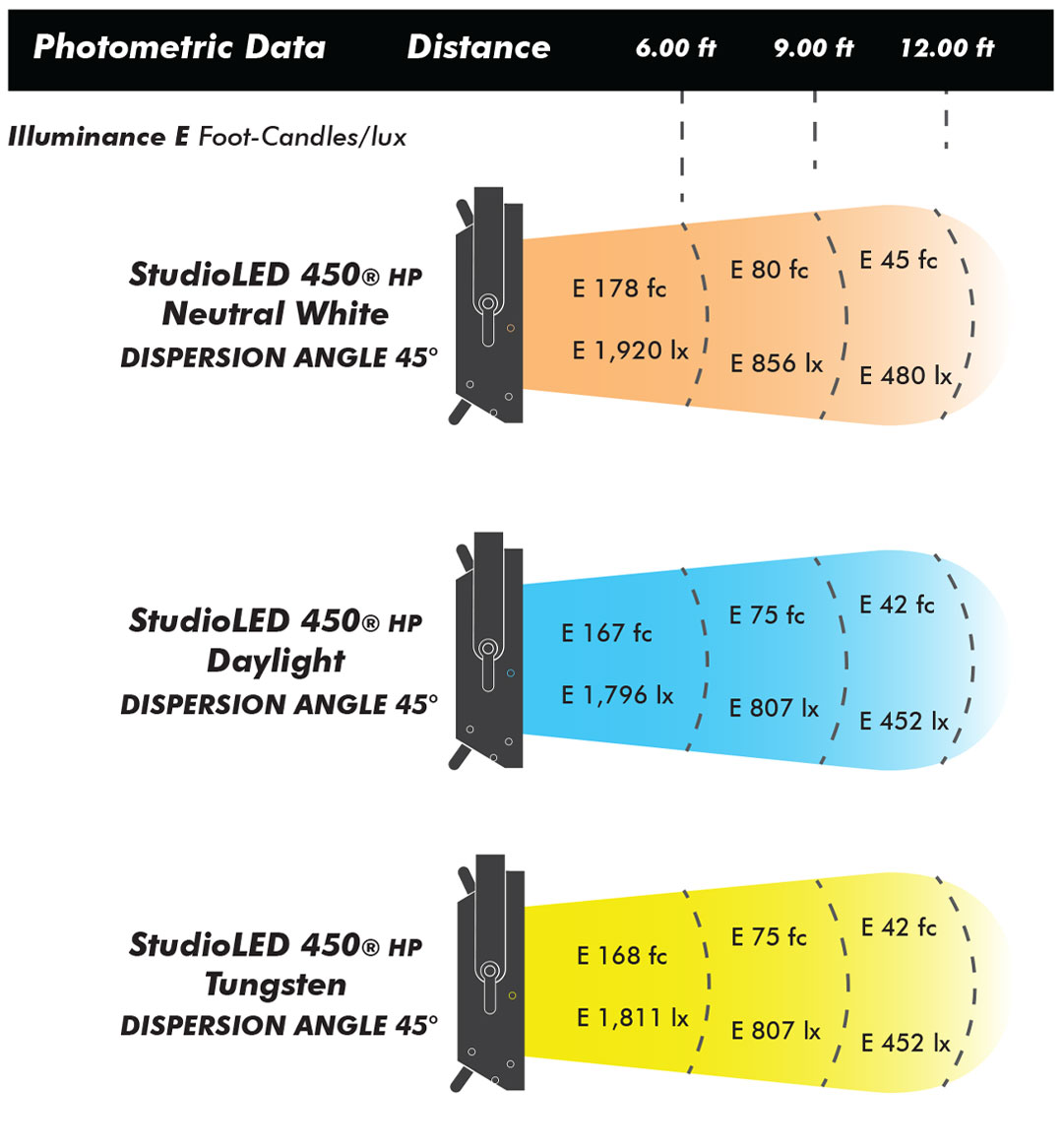 Studio LED 450 HP Tunable DMX BiColor LED Panel Photometric