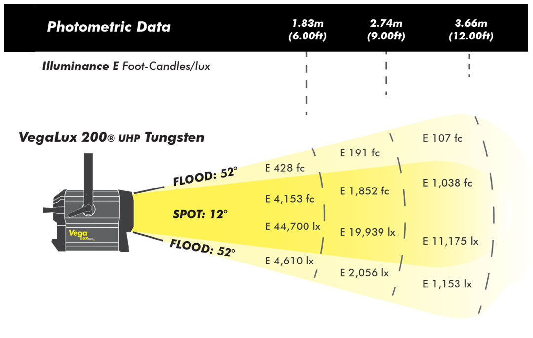 VegalLux 200 UHP 8" Studio LED Fresnel Tungsten Photometric